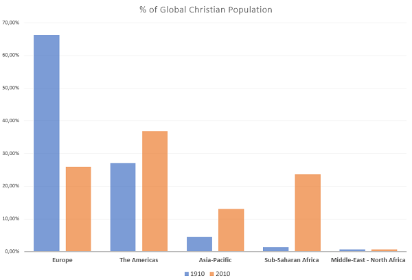 % of Global Christian Population